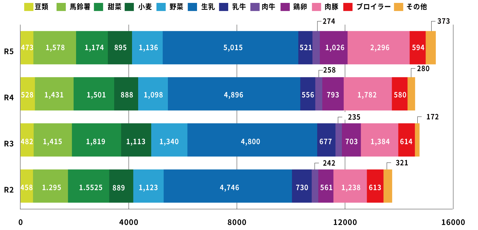 中札内村農業の推移